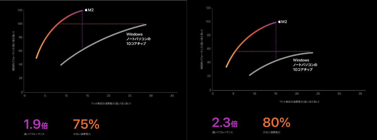 消費電力対性能比を示したグラフ。Windowsマシンと比較すると有利に見えるが、ここはM1チップとの比較にして欲しかった。