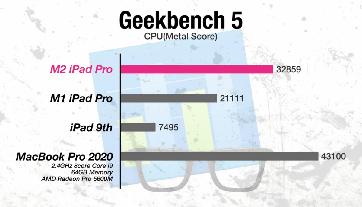 GPU性能の指標となるMetalスコア。M1モデルから飛躍していることがわかる。