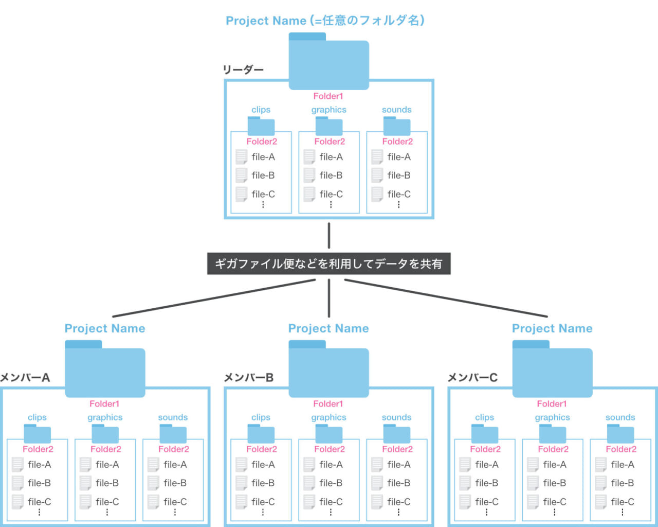 ファイル共有のイメージ。今回の例ではリーダーが全てのデータを用意し他のメンバーと共有することになる。